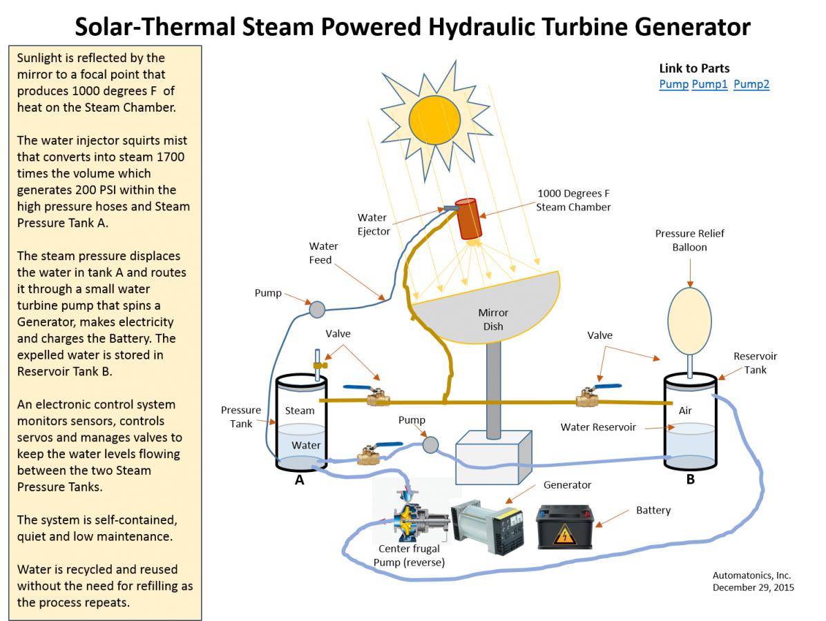 Click image for larger version

Name:	SolarPowerGenerator.png
Views:	122
Size:	135.0 KB
ID:	173